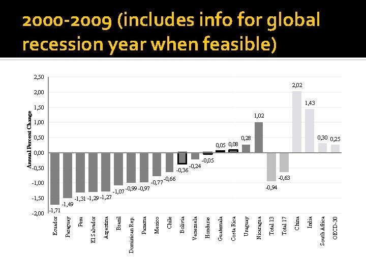 2000 -2009 (includes info for global recession year when feasible) 2, 50 2, 02