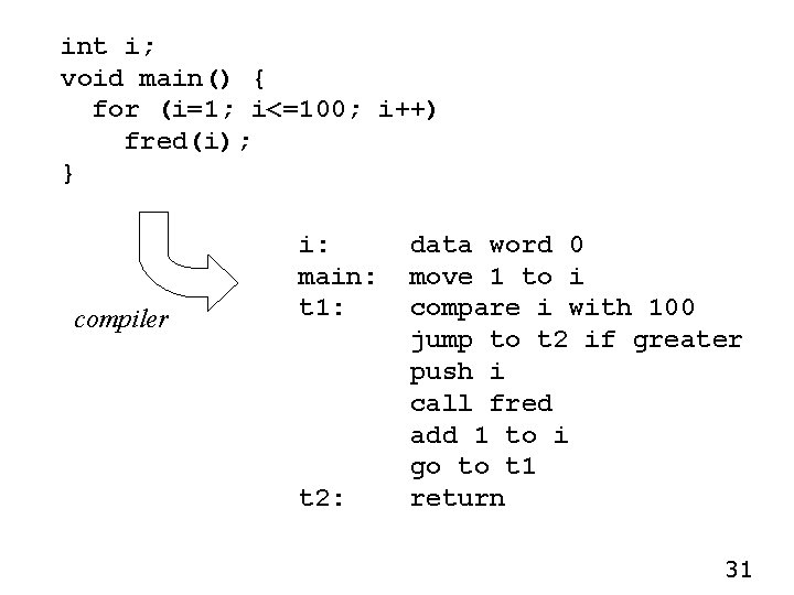 int i; void main() { for (i=1; i<=100; i++) fred(i); } compiler i: main: