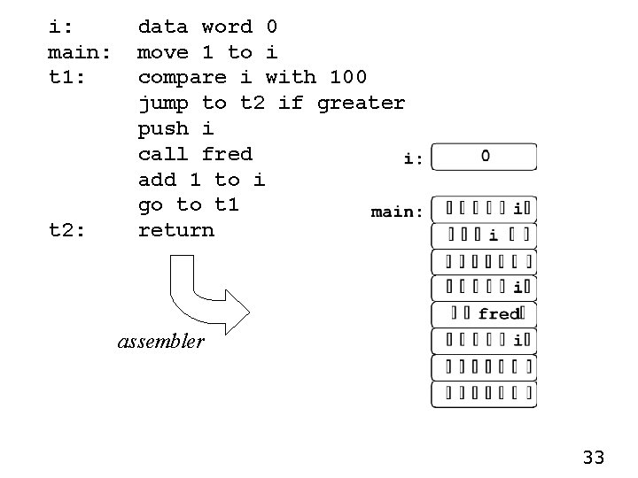 i: main: t 1: t 2: data word 0 move 1 to i compare