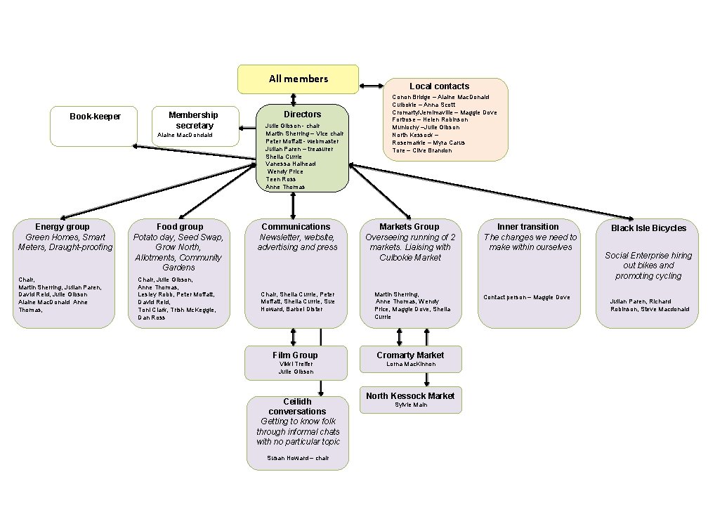 All members Book-keeper Membership secretary Aiaine Mac. Dondald Energy group Green Homes, Smart Meters,