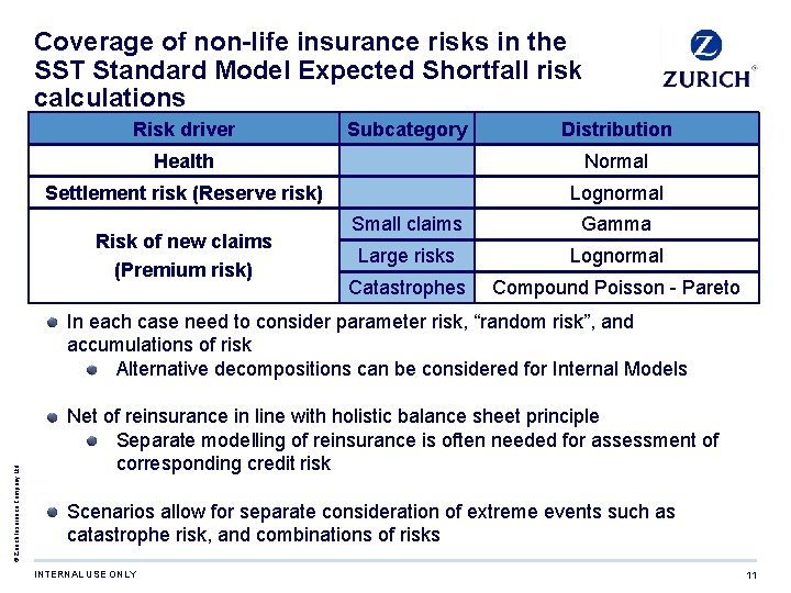 Coverage of non-life insurance risks in the SST Standard Model Expected Shortfall risk calculations