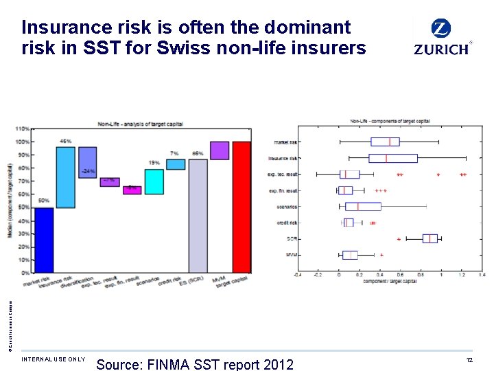 © Zurich Insurance Company Ltd. Insurance risk is often the dominant risk in SST