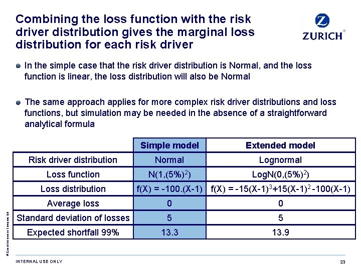 Combining the loss function with the risk driver distribution gives the marginal loss distribution