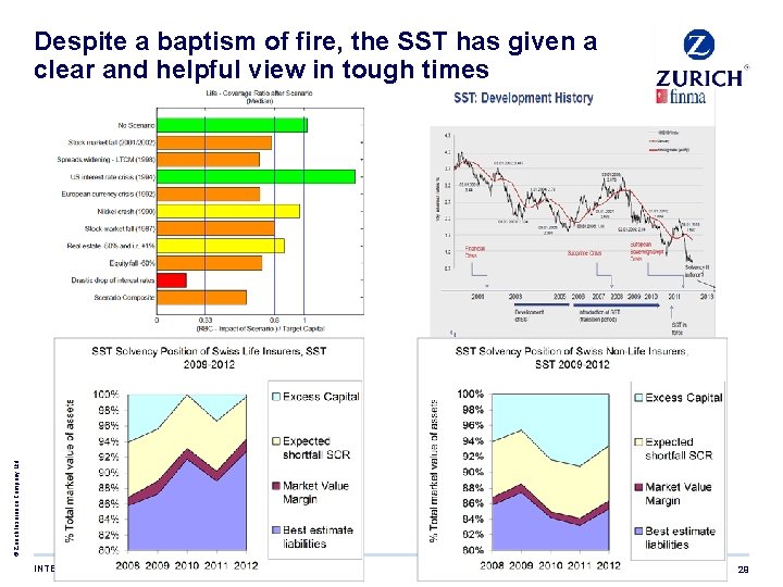 © Zurich Insurance Company Ltd. Despite a baptism of fire, the SST has given