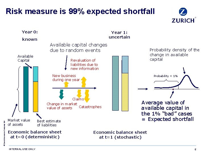 Risk measure is 99% expected shortfall Year 0: Year 1: uncertain known Available capital