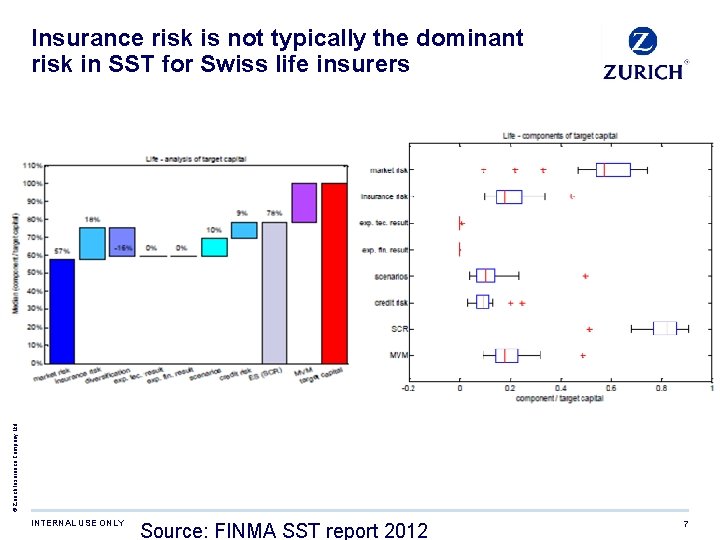 © Zurich Insurance Company Ltd. Insurance risk is not typically the dominant risk in