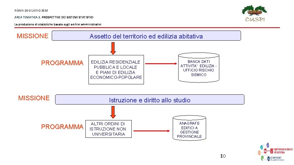 ROMA 24 GIUGNO 2016 AREA TEMATICA 1. PROSPETTIVE DEI SISTEMI STATISTICI La produzione di