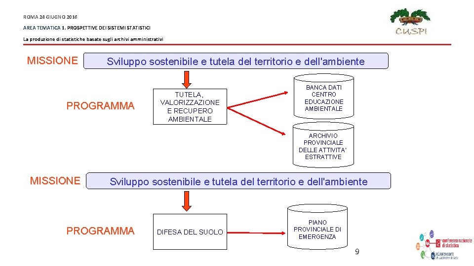 ROMA 24 GIUGNO 2016 AREA TEMATICA 1. PROSPETTIVE DEI SISTEMI STATISTICI La produzione di