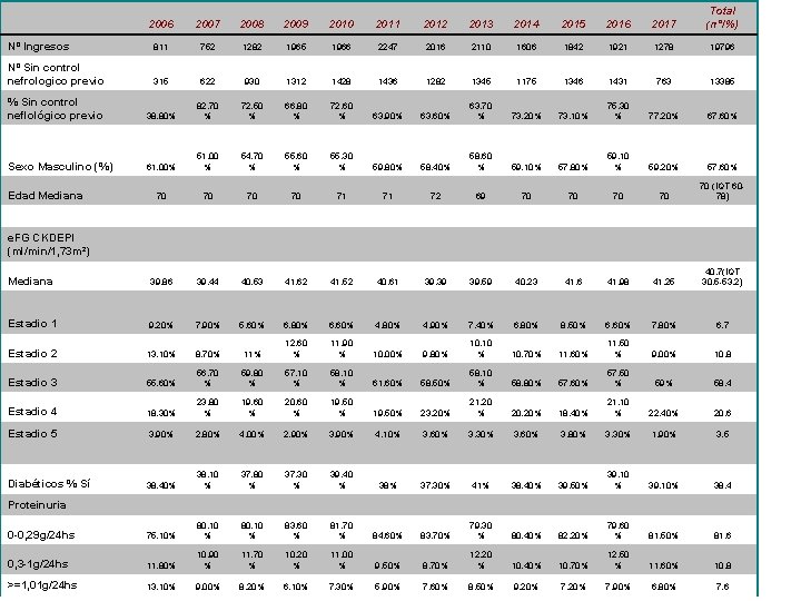 2006 2007 2008 2009 2010 2011 2012 2013 2014 2015 2016 2017 Total (n°/%)