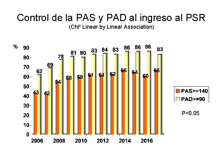 Control de la PAS y PAD al ingreso al PSR (Chi² Linear by Linear