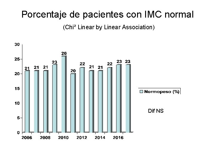 Porcentaje de pacientes con IMC normal (Chi² Linear by Linear Association) Dif NS 