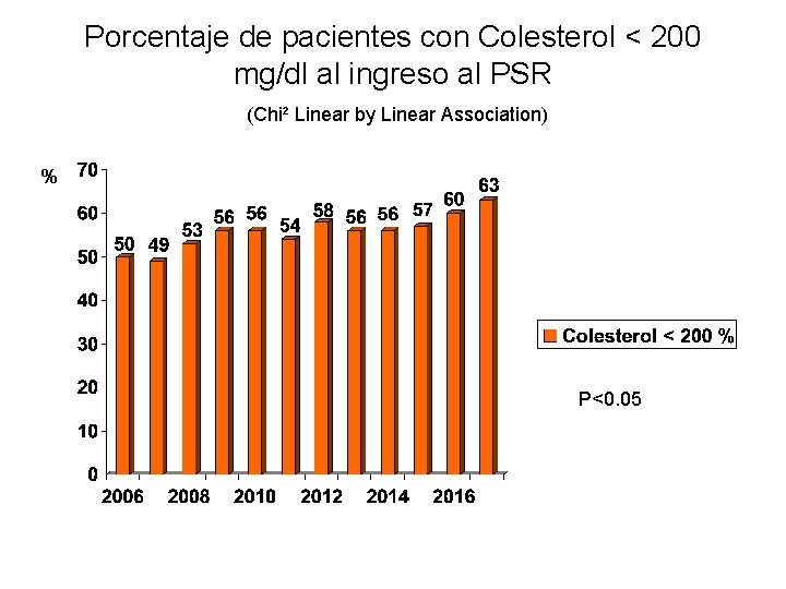 Porcentaje de pacientes con Colesterol < 200 mg/dl al ingreso al PSR (Chi² Linear