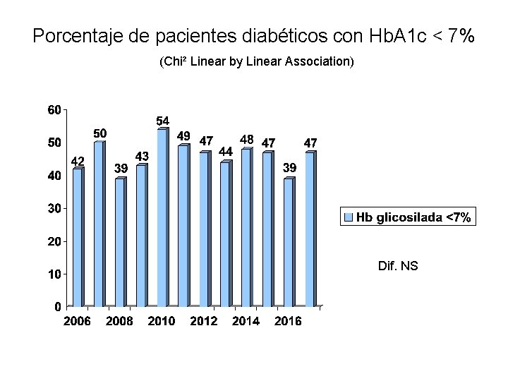 Porcentaje de pacientes diabéticos con Hb. A 1 c < 7% (Chi² Linear by