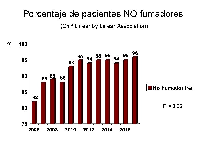Porcentaje de pacientes NO fumadores (Chi² Linear by Linear Association) % P < 0.