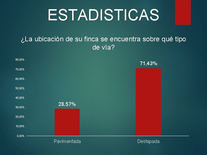 ESTADISTICAS ¿La ubicación de su finca se encuentra sobre qué tipo de vía? 80,
