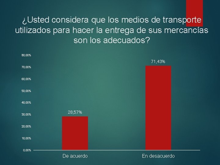 ¿Usted considera que los medios de transporte utilizados para hacer la entrega de sus