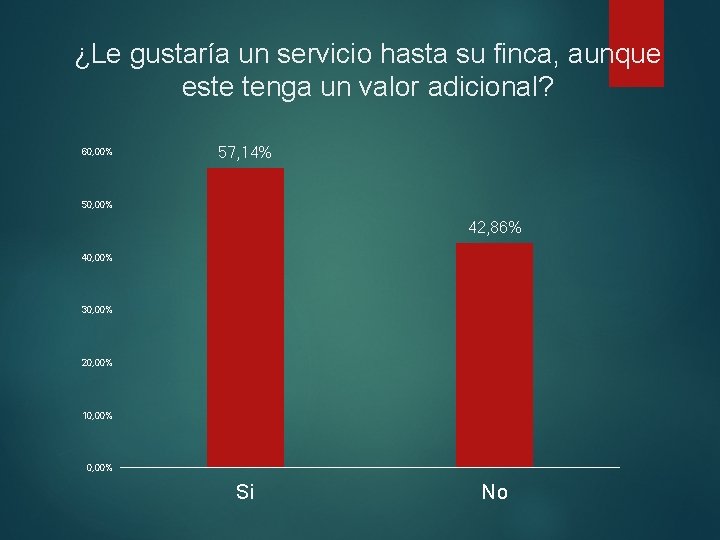 ¿Le gustaría un servicio hasta su finca, aunque este tenga un valor adicional? 60,