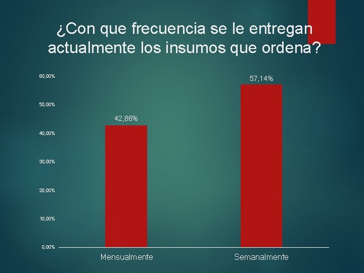 ¿Con que frecuencia se le entregan actualmente los insumos que ordena? 60, 00% 57,