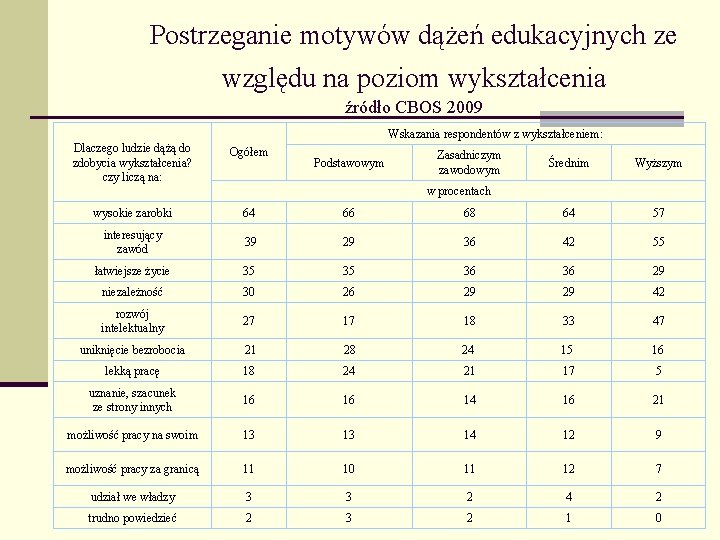 Postrzeganie motywów dążeń edukacyjnych ze względu na poziom wykształcenia źródło CBOS 2009 Wskazania respondentów