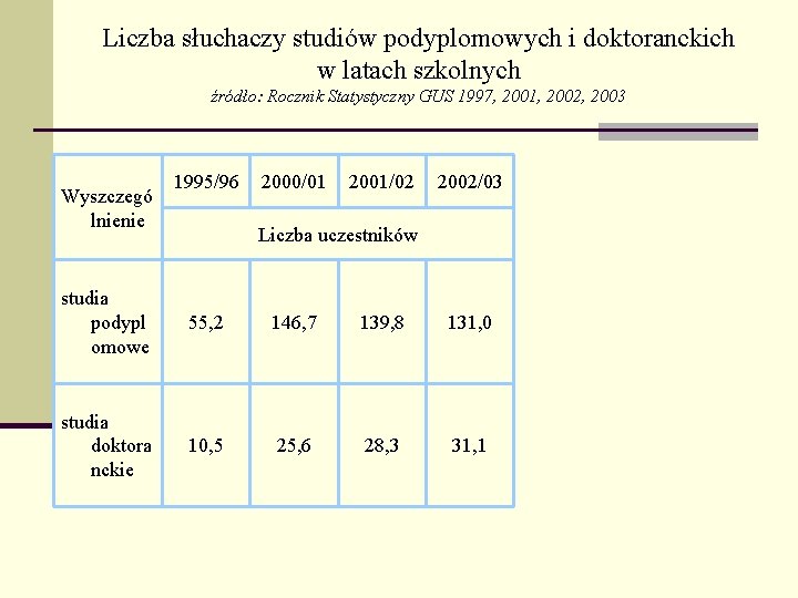 Liczba słuchaczy studiów podyplomowych i doktoranckich w latach szkolnych źródło: Rocznik Statystyczny GUS 1997,