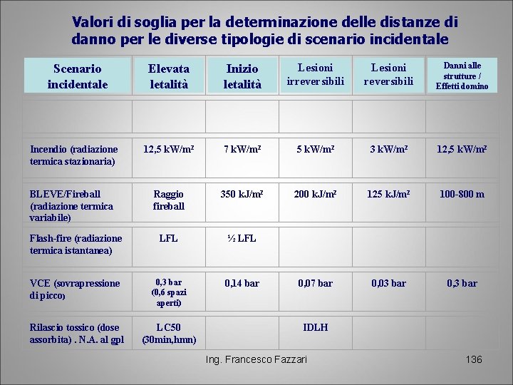 Valori di soglia per la determinazione delle distanze di danno per le diverse tipologie