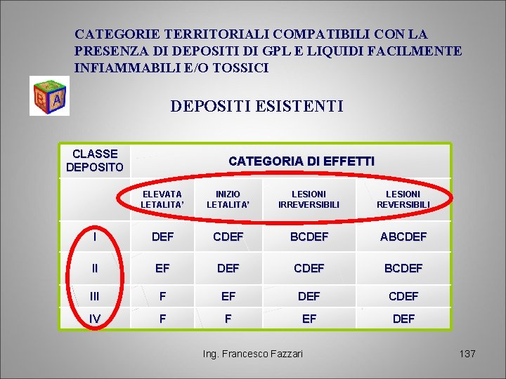 CATEGORIE TERRITORIALI COMPATIBILI CON LA PRESENZA DI DEPOSITI DI GPL E LIQUIDI FACILMENTE INFIAMMABILI