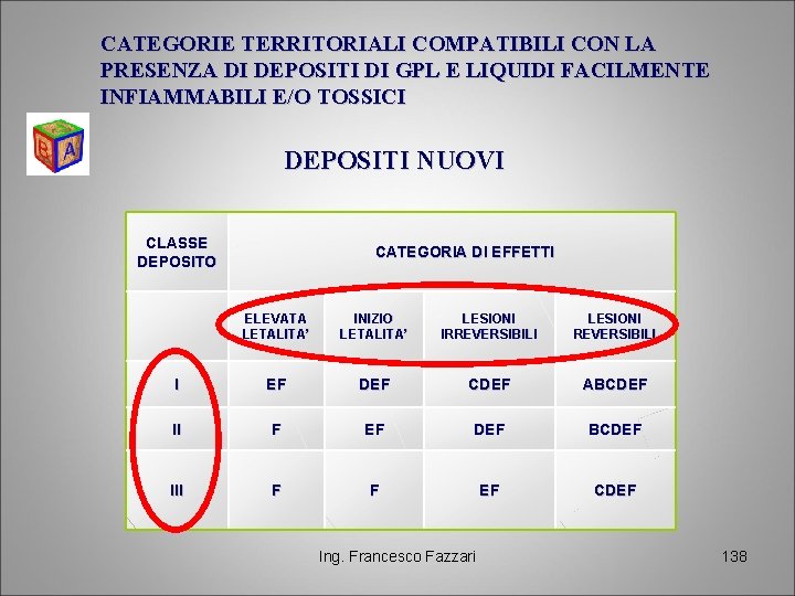 CATEGORIE TERRITORIALI COMPATIBILI CON LA PRESENZA DI DEPOSITI DI GPL E LIQUIDI FACILMENTE INFIAMMABILI