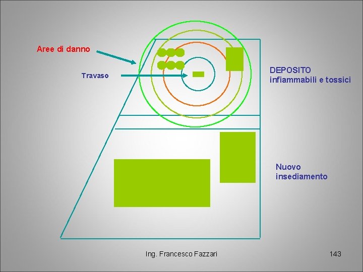 Aree di danno DEPOSITO infiammabili e tossici Travaso AREA LIBERA Ing. Francesco Fazzari Nuovo