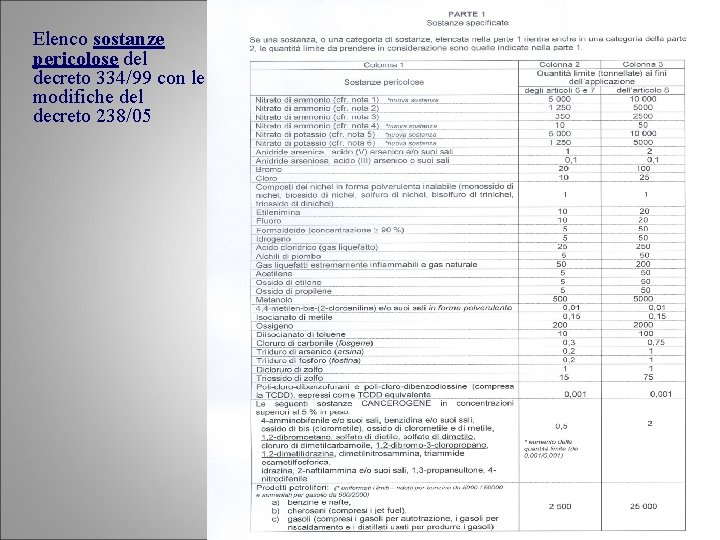 Elenco sostanze pericolose del decreto 334/99 con le modifiche del decreto 238/05 Ing. Francesco