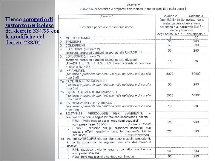 Elenco categorie di sostanze pericolose del decreto 334/99 con le modifiche del decreto 238/05