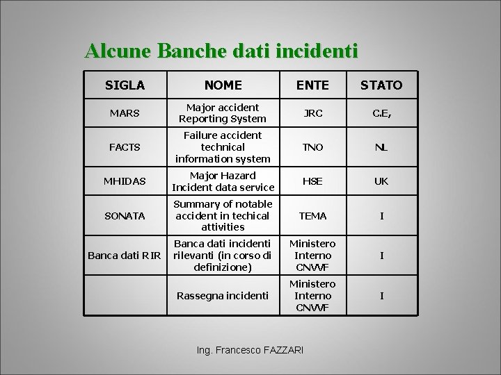 Alcune Banche dati incidenti SIGLA NOME ENTE STATO MARS Major accident Reporting System JRC