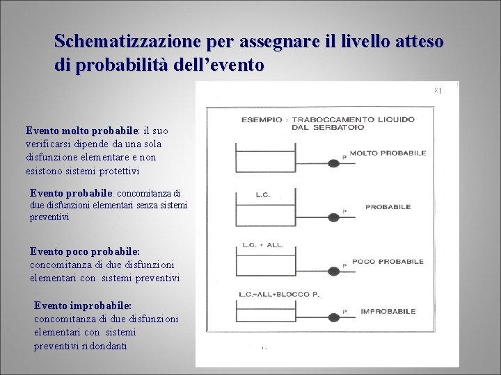 Schematizzazione per assegnare il livello atteso di probabilità dell’evento Evento molto probabile: probabile il