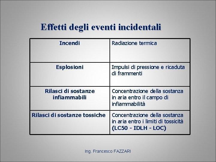 Effetti degli eventi incidentali Incendi Radiazione termica Esplosioni Impulsi di pressione e ricaduta di