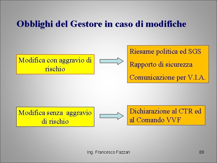 Obblighi del Gestore in caso di modifiche Riesame politica ed SGS Modifica con aggravio