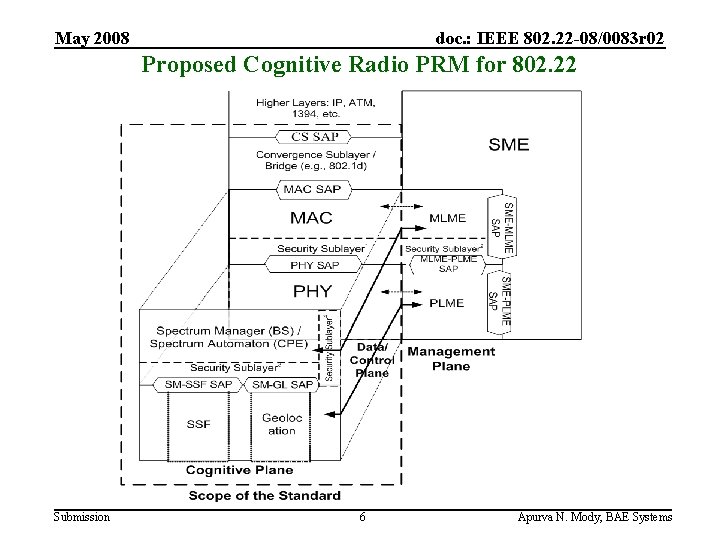May 2008 doc. : IEEE 802. 22 -08/0083 r 02 Proposed Cognitive Radio PRM