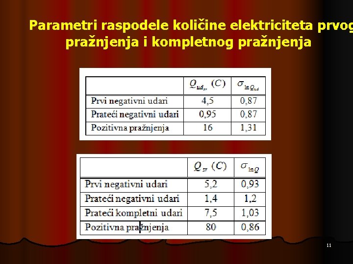 Parametri raspodele količine elektriciteta prvog pražnjenja i kompletnog pražnjenja 11 