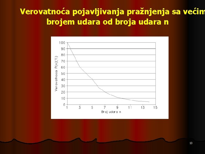 Verovatnoća pojavlјivanja pražnjenja sa većim brojem udara od broja udara n 13 