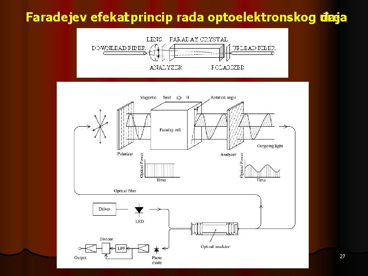 Faradejev efekati princip rada optoelektronskog ure đaja 27 