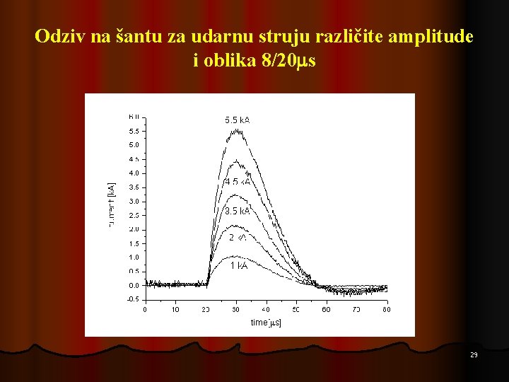 Odziv na šantu za udarnu struju različite amplitude i oblika 8/20 s 29 