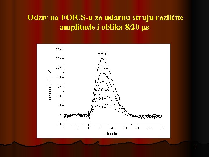 Odziv na FOICS-u za udarnu struju različite amplitude i oblika 8/20 s 30 