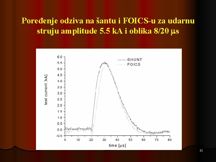 Poređenje odziva na šantu i FOICS-u za udarnu struju amplitude 5. 5 k. A