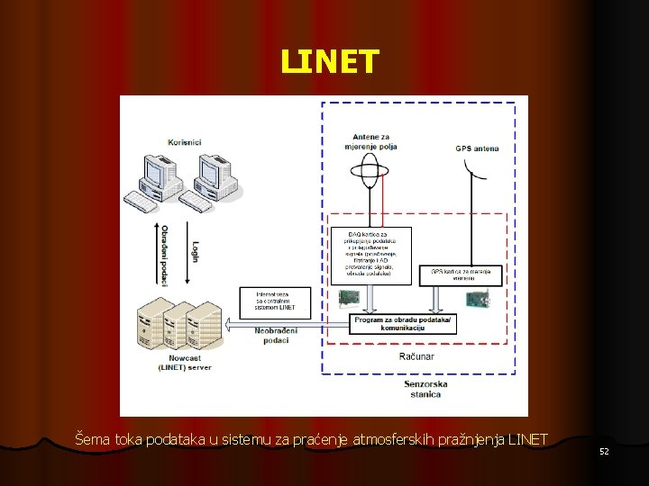 LINET Šema toka podataka u sistemu za praćenje atmosferskih pražnjenja LINET 52 