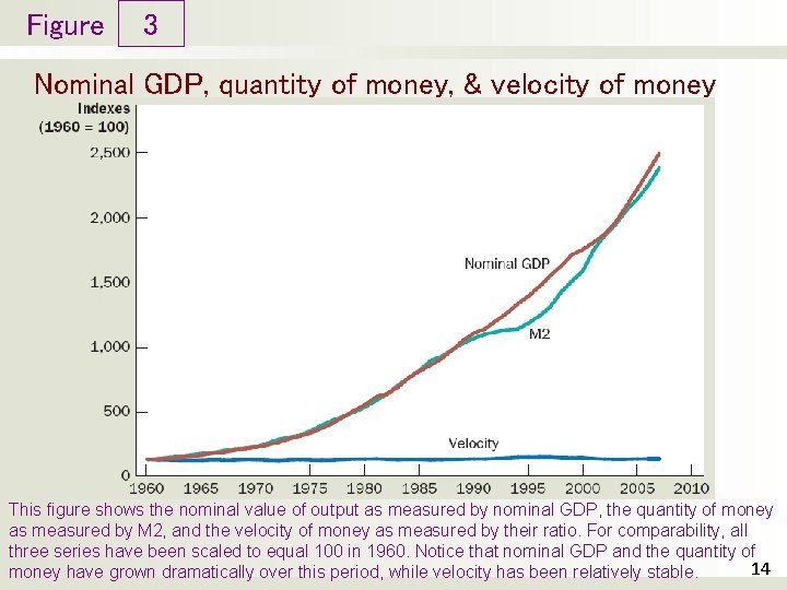 Figure 3 Nominal GDP, quantity of money, & velocity of money This figure shows