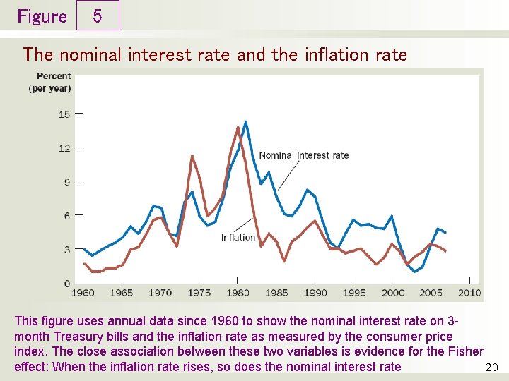 Figure 5 The nominal interest rate and the inflation rate This figure uses annual