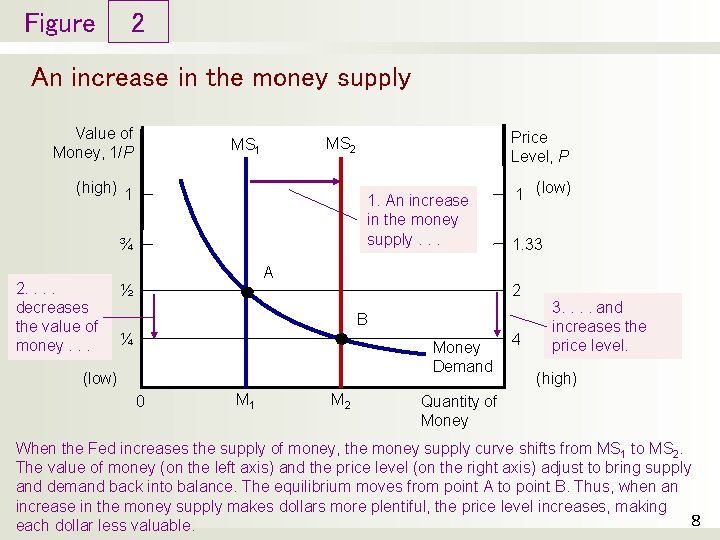Figure 2 An increase in the money supply Value of Money, 1/P (high) 1