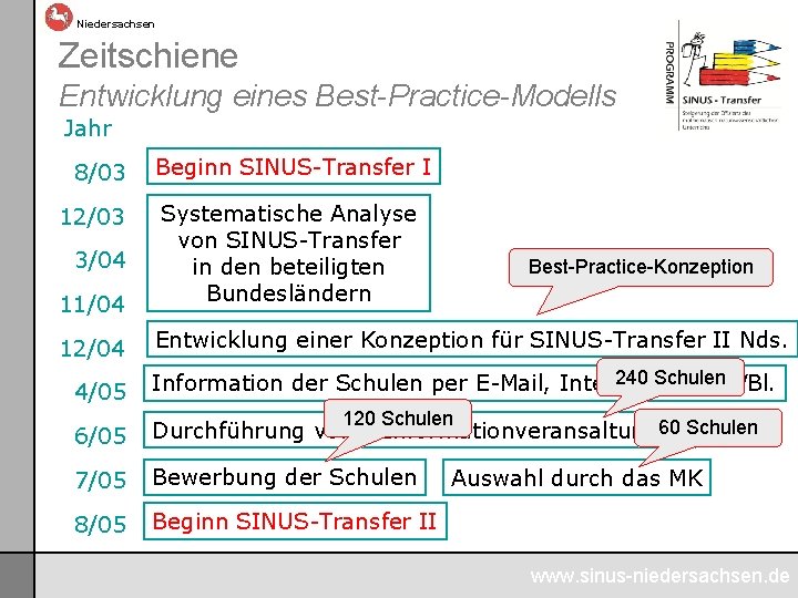 Niedersachsen Zeitschiene Entwicklung eines Best-Practice-Modells Jahr 8/03 Beginn SINUS-Transfer I 11/04 Systematische Analyse von
