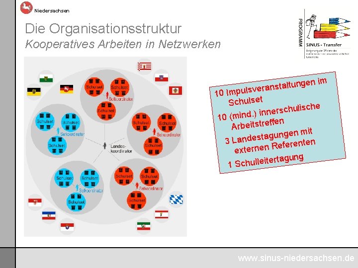 Niedersachsen Die Organisationsstruktur Kooperatives Arbeiten in Netzwerken ngen im u lt a t s