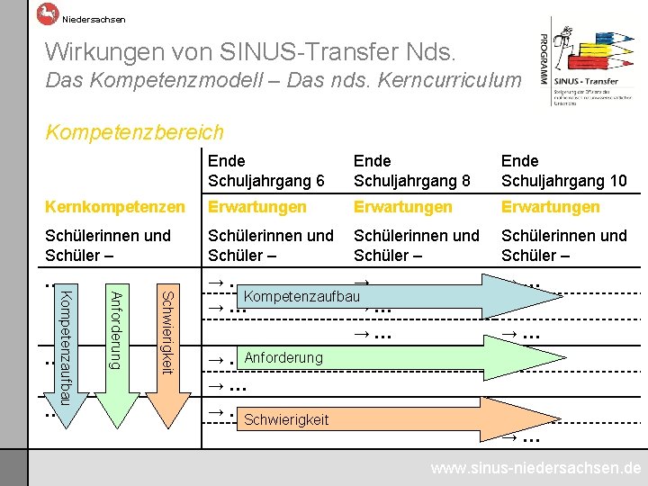 Niedersachsen Wirkungen von SINUS-Transfer Nds. Das Kompetenzmodell – Das nds. Kerncurriculum Kompetenzbereich Kernkompetenzen Erwartungen