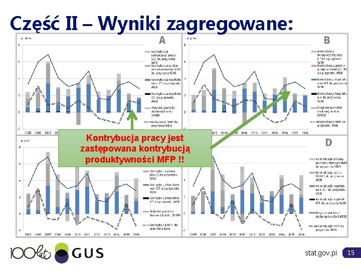 Część II – Wyniki zagregowane: Kontrybucja pracy jest zastępowana kontrybucją produktywności MFP !! stat.