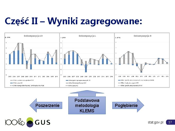 Część II – Wyniki zagregowane: Poszerzenie Podstawowa metodologia KLEMS Pogłębienie stat. gov. pl 17